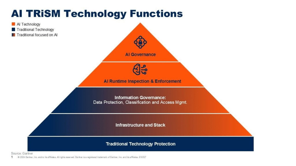 AI TRiSM: Building Trust and Accountability in Artificial Intelligence Systems